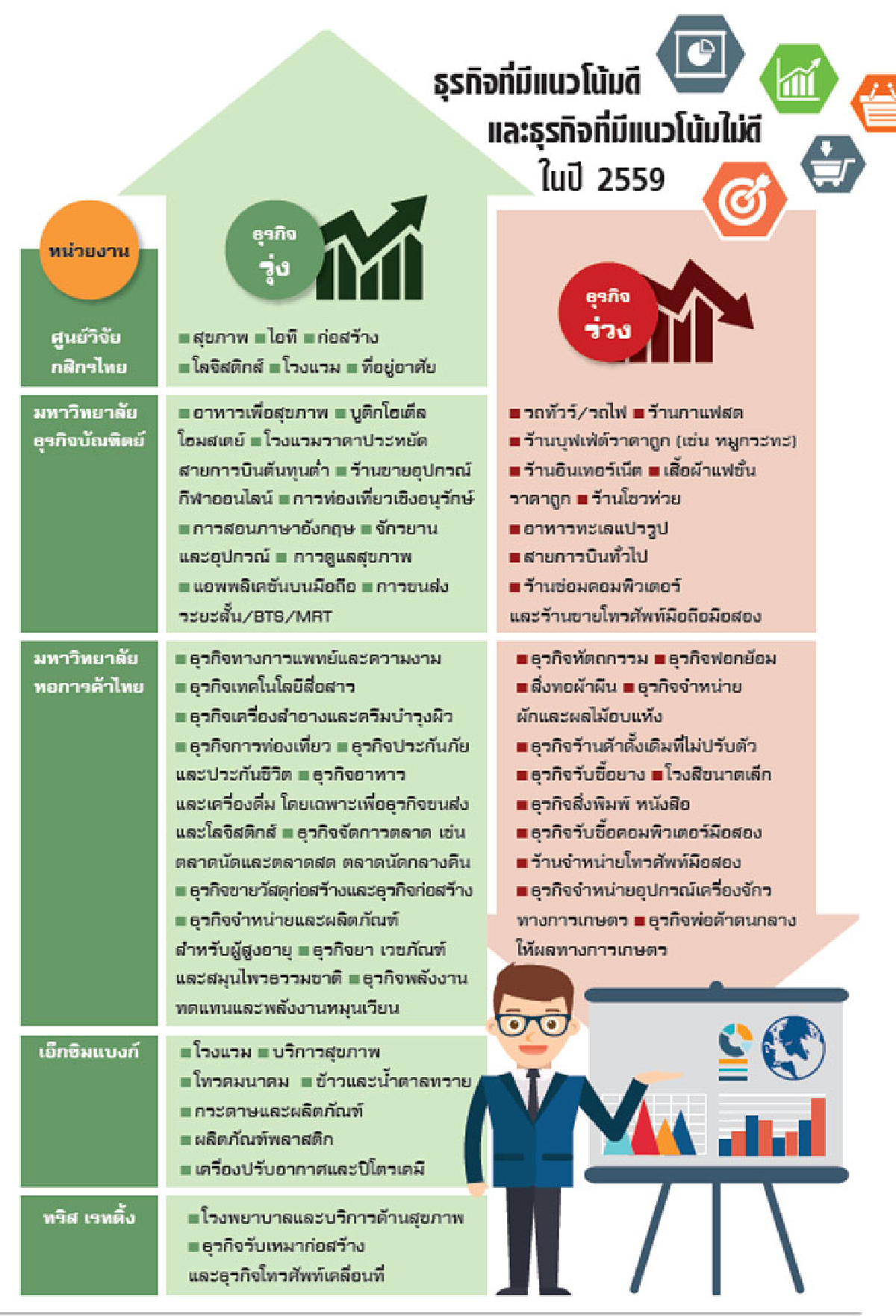 ธุรกิจเด่น-ธุรกิจดับ ปี’59 ‘4จี-สุขภาพ-ท่องเที่ยว’ มาแรง ธุรกิจเด่น-ธุรกิจดับ ปี’59 ‘4จี-สุขภาพ-ท่องเที่ยว’ มาแรง