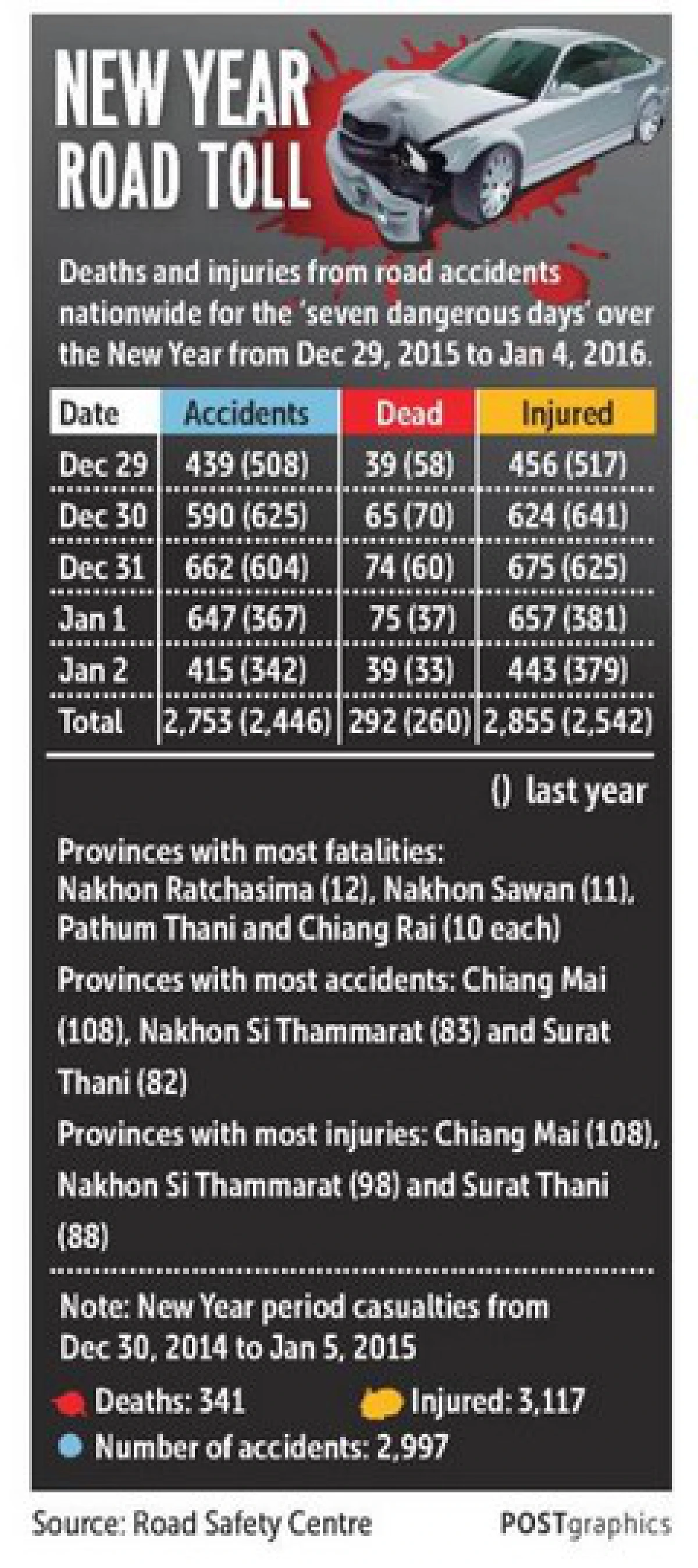 'Dangerous days' death toll ends at 380 (Updated) Tuesday
