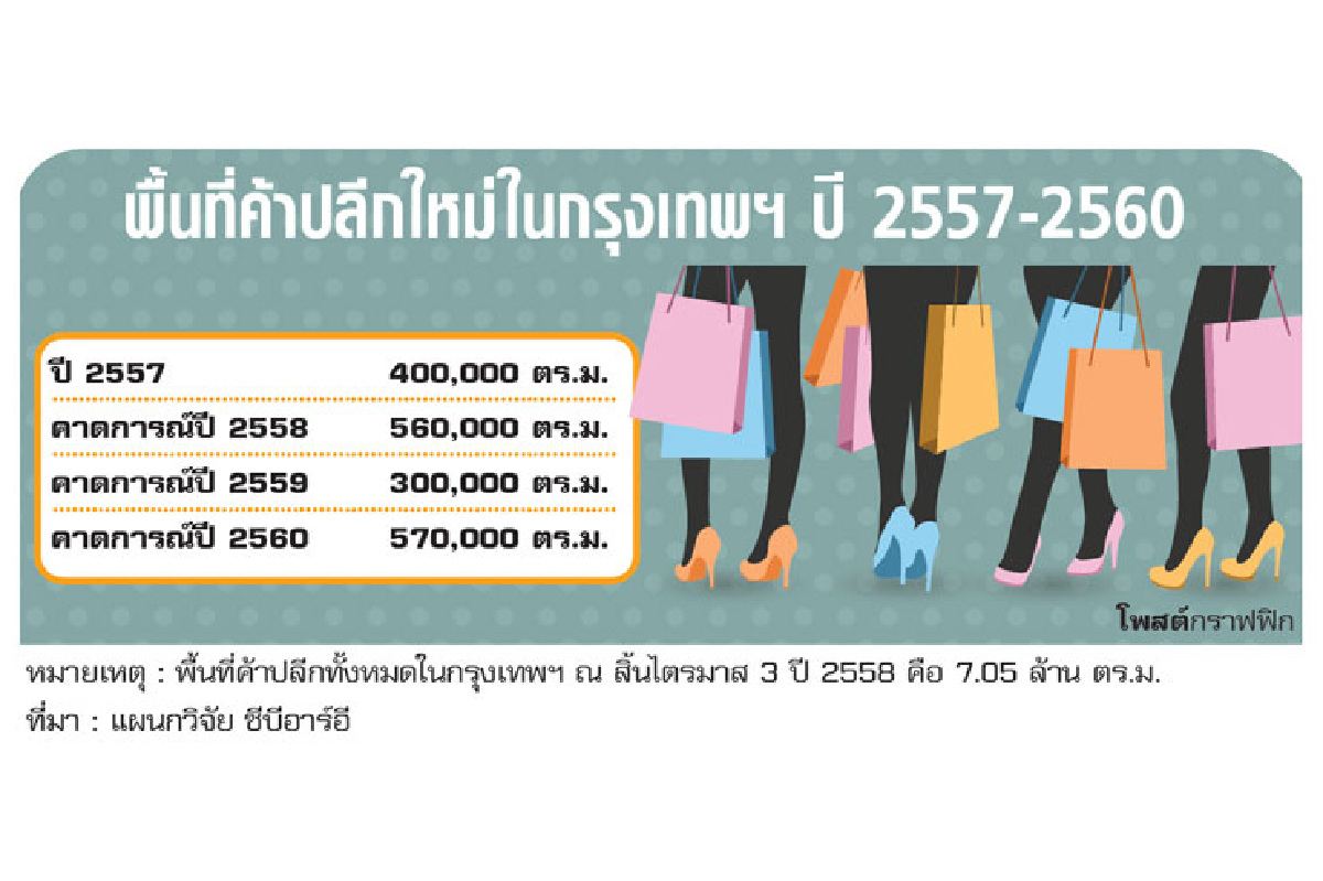 ค้าปลีกใหม่ปีวอกชะลอ บิ๊กโปรเจกต์ทะลักปี'60 ค้าปลีกใหม่ปีวอกชะลอ บิ๊กโปรเจกต์ทะลักปี'60