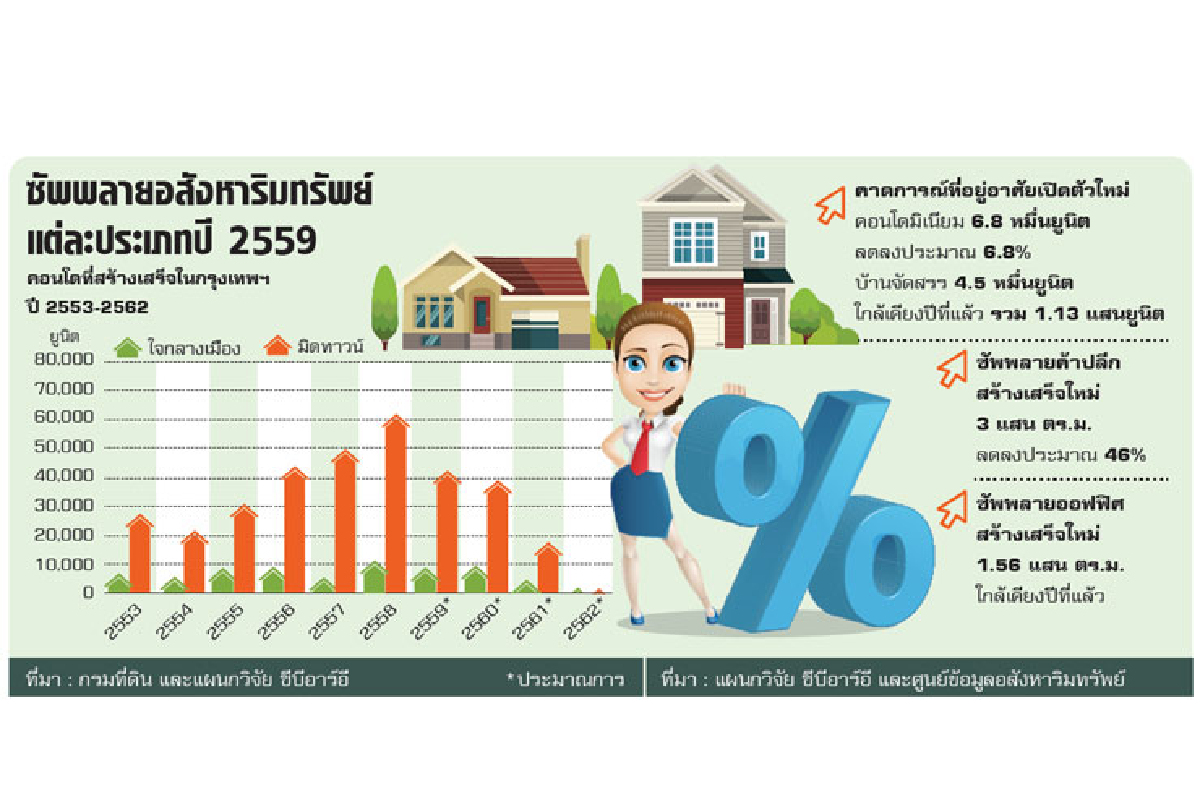 ผ่าธุรกิจอสังหาฯ ปีลิง คอนโดแผ่ว-ออฟฟิศพุ่ง ผ่าธุรกิจอสังหาฯ ปีลิง คอนโดแผ่ว-ออฟฟิศพุ่ง