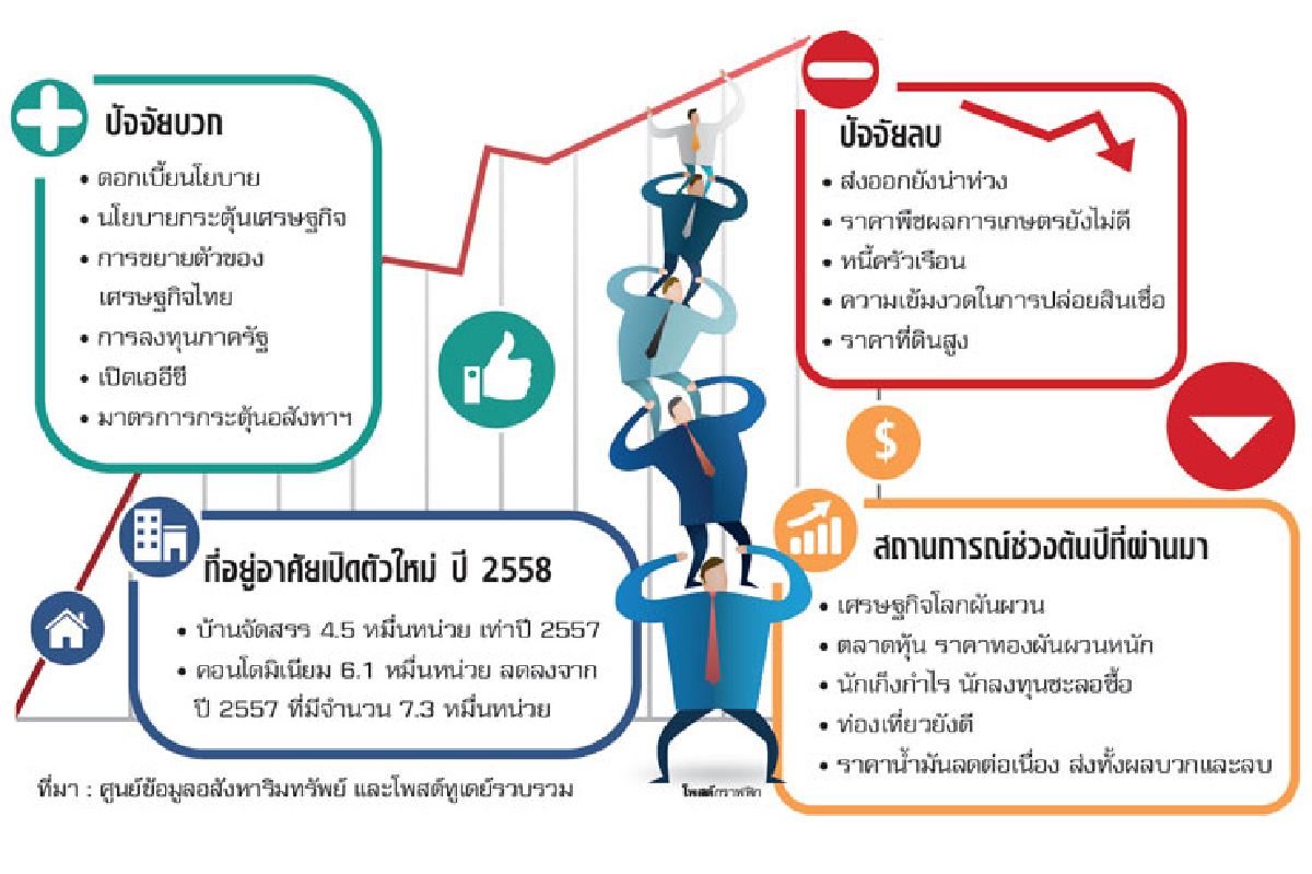 อสังหาฯปรับโหมดลงทุน รับมือเศรษฐกิจโลกผันผวน อสังหาฯปรับโหมดลงทุน รับมือเศรษฐกิจโลกผันผวน