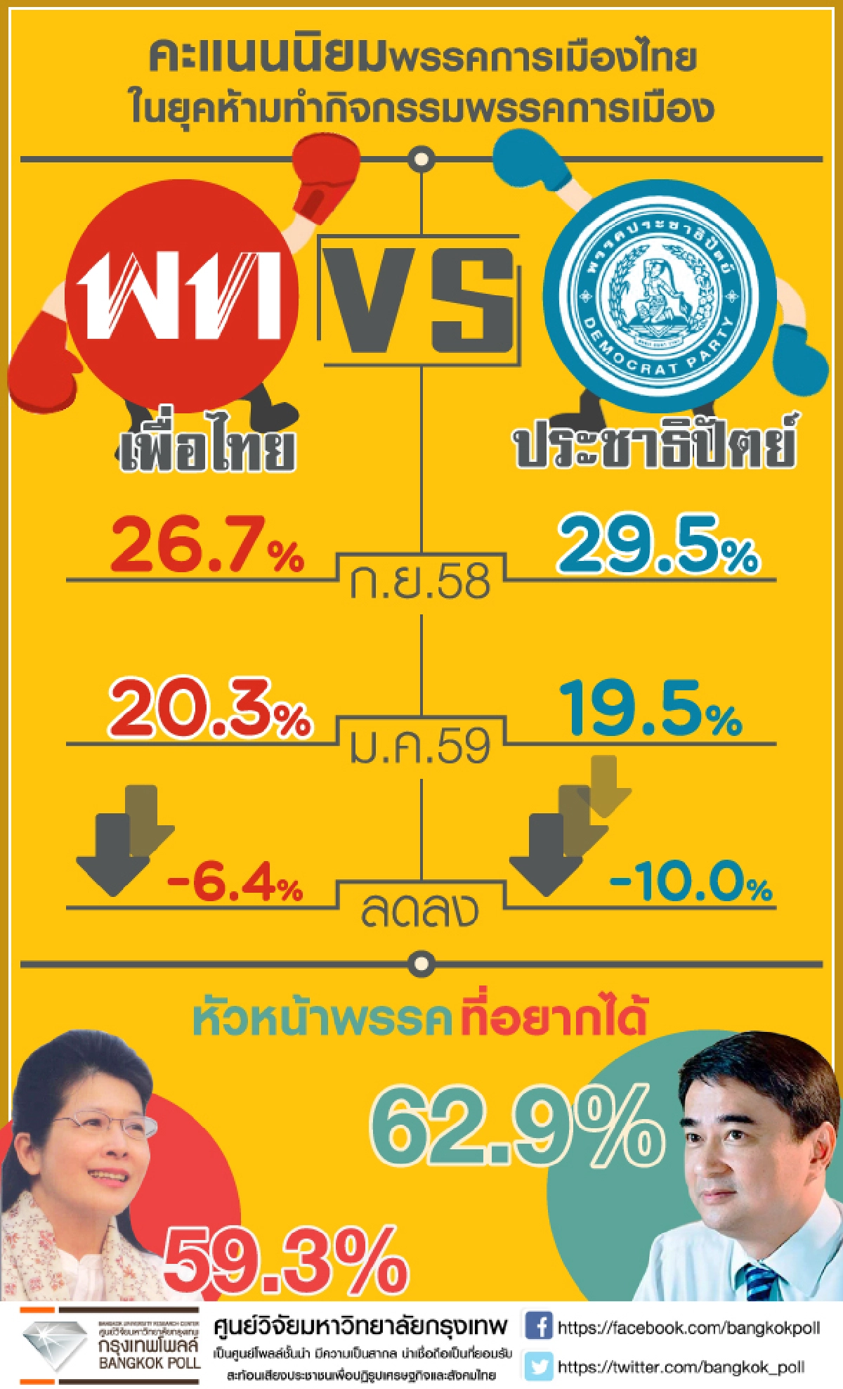 กรุงเทพโพลเผย2พรรคใหญ่คะแนนนิยมลดทั้งคู่