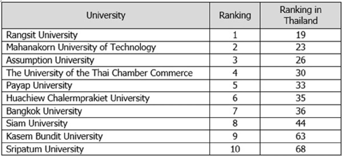 ม.รังสิต เดินหน้าพัฒนาคุณภาพทุกด้าน มุ่งไปสู่มหาวิทยาลัยแห่งนวัตกรรม