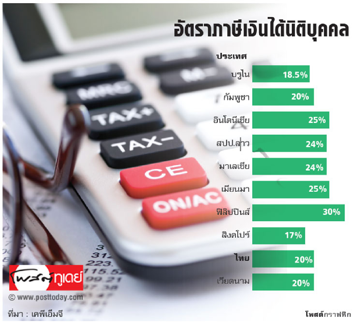 จับตาอาเซียนปรับกฎ ป้องกันเลี่ยงภาษี จับตาอาเซียนปรับกฎ ป้องกันเลี่ยงภาษี