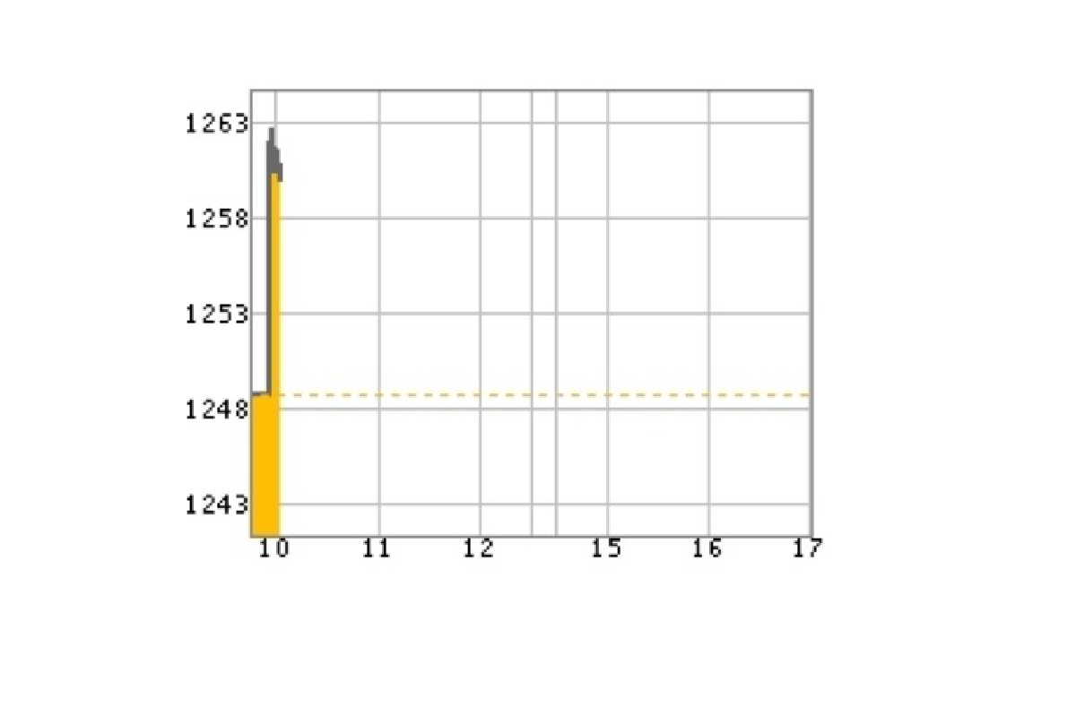 หุ้นไทย21ม.ค.เปิด+12.72จุด หุ้นไทย21ม.ค.เปิด+12.72จุด
