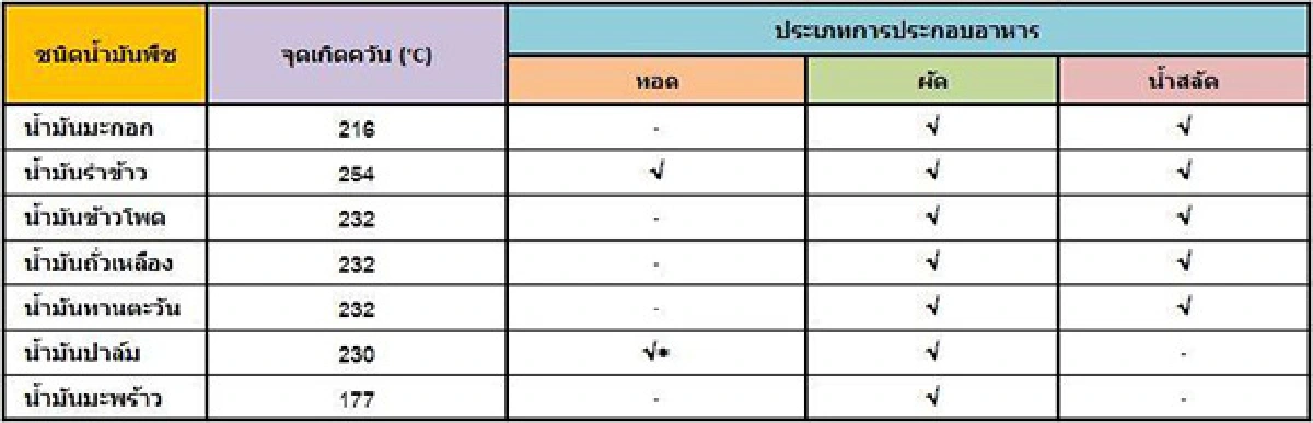 3 ข้อต้องรู้! เลือกน้ำมันอย่างไรให้ดีต่อสุขภาพ