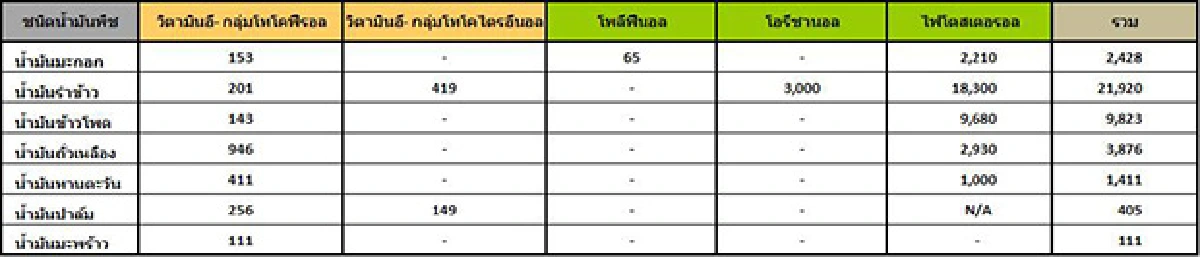 3 ข้อต้องรู้! เลือกน้ำมันอย่างไรให้ดีต่อสุขภาพ