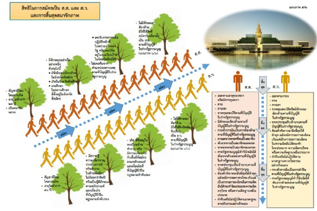 เปิดร่างรัฐธรรมนูญ59 "ระบบเลือกตั้งสส.-วุฒิสภาใหม่"