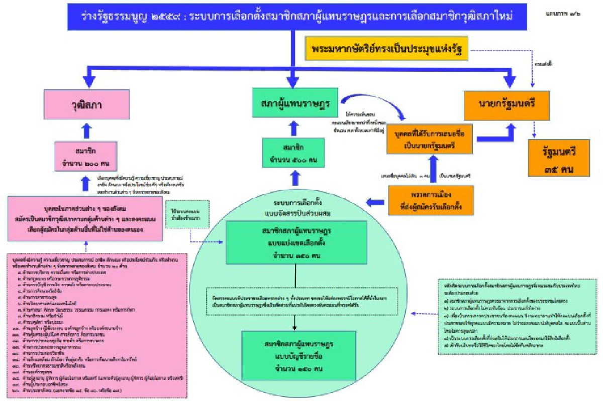 เปิดร่างรัฐธรรมนูญ59 "ระบบเลือกตั้งสส.-วุฒิสภาใหม่"