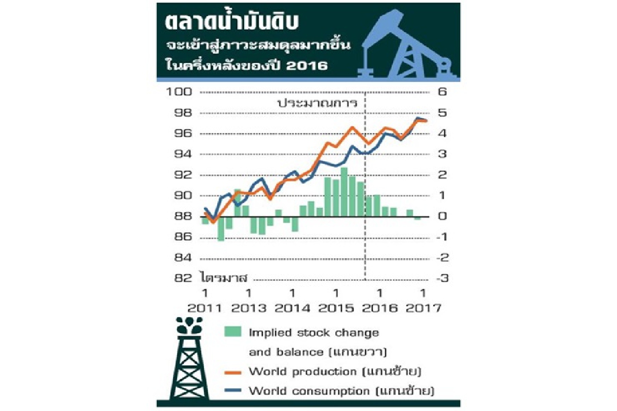 ราคาน้ำมันได้ผ่านจุดต่ำสุดไปแล้วและจะฟื้นตัวขึ้นได้ในช่วงครึ่งปีหลัง ราคาน้ำมันได้ผ่านจุดต่ำสุดไปแล้วและจะฟื้นตัวขึ้นได้ในช่วงครึ่งปีหลัง