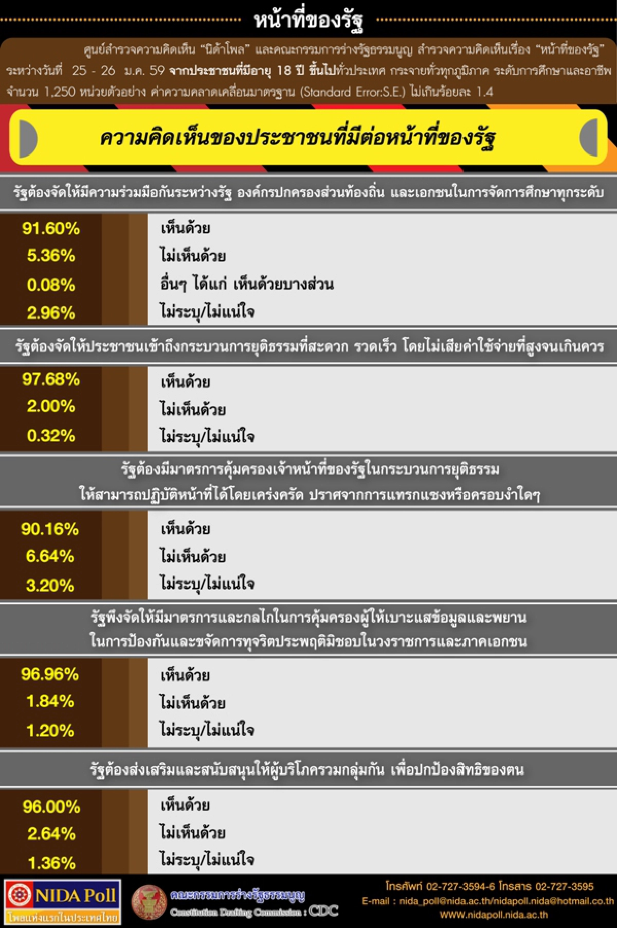 นิด้าโพลเผยคนเห็นด้วยประเด็น "หน้าที่รัฐ" ในร่างรัฐธรรมนูญ