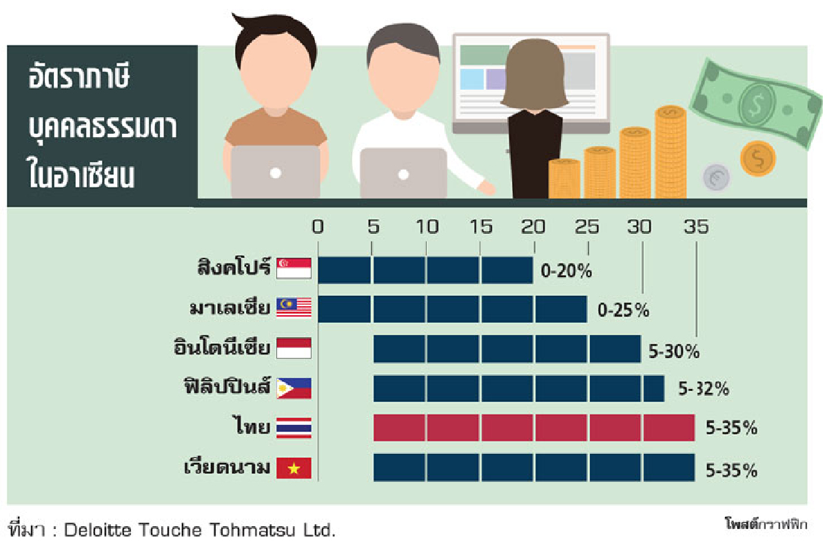 เร่งปฏิรูประบบภาษี ดึงลงทุนยุคเออีซี เร่งปฏิรูประบบภาษี ดึงลงทุนยุคเออีซี