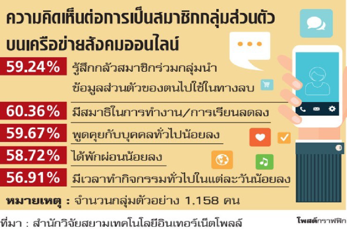 เปิดผลวิจัยคนไทยติดแชต กระทบงาน-การเรียนหนัก เปิดผลวิจัยคนไทยติดแชต กระทบงาน-การเรียนหนัก