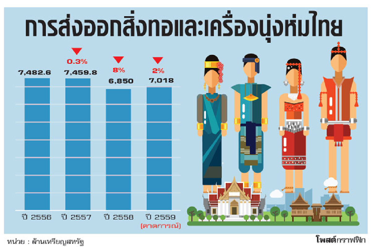 สิ่งทอไทยฟื้นตัว พ้นจุดต่ำสุดแล้ว สิ่งทอไทยฟื้นตัว พ้นจุดต่ำสุดแล้ว