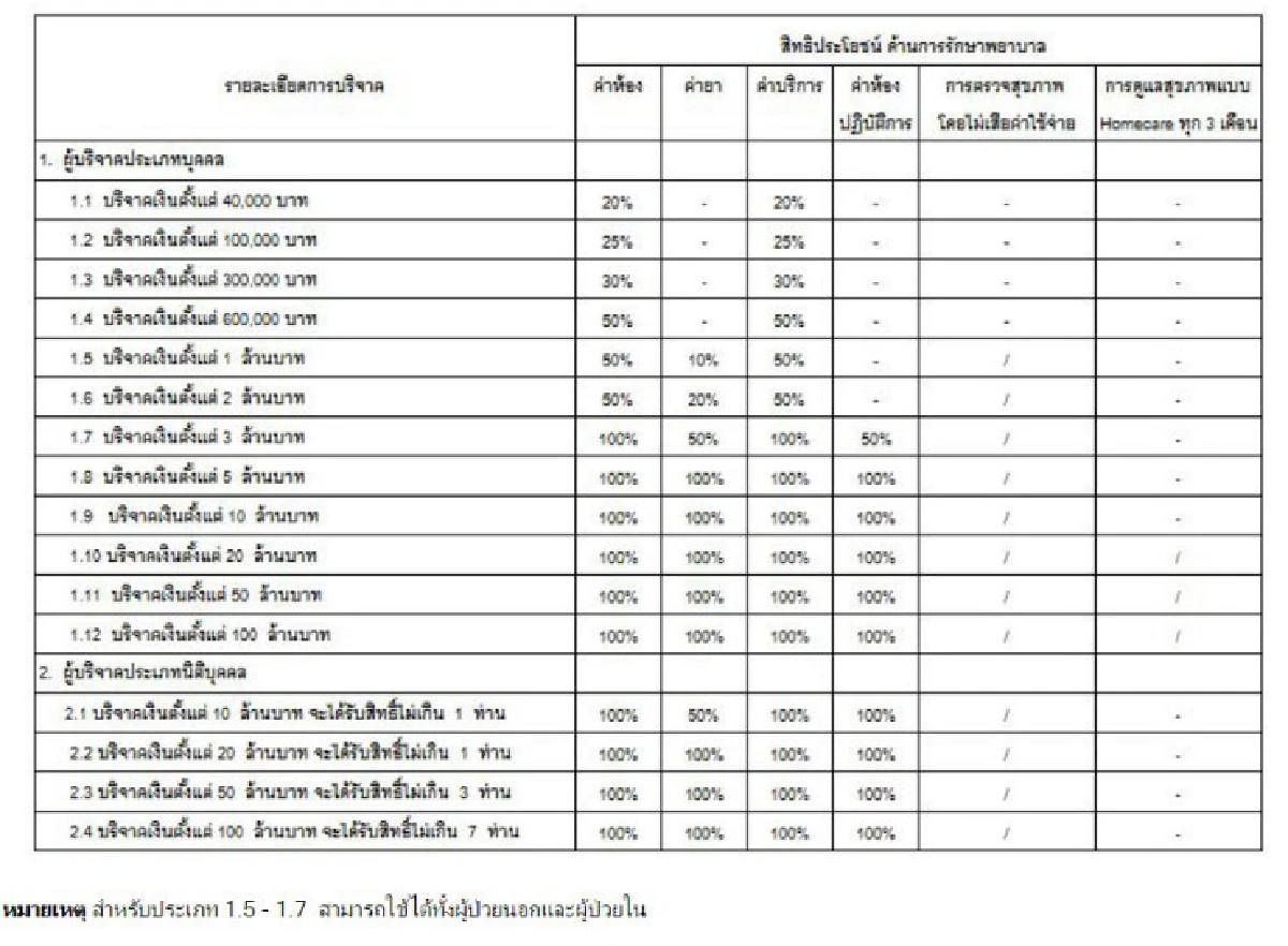 ไขข้อสงสัย..สิทธิรักษาพยาบาล ของผู้บริจาคโลหิต