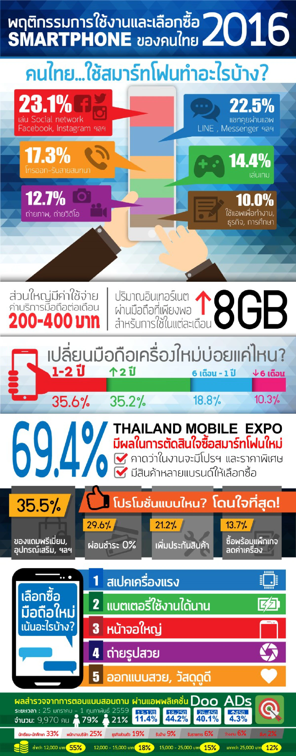 เจาะกำลังซื้อสมาร์ทโฟน เน้นสเปกมากกว่าราคา