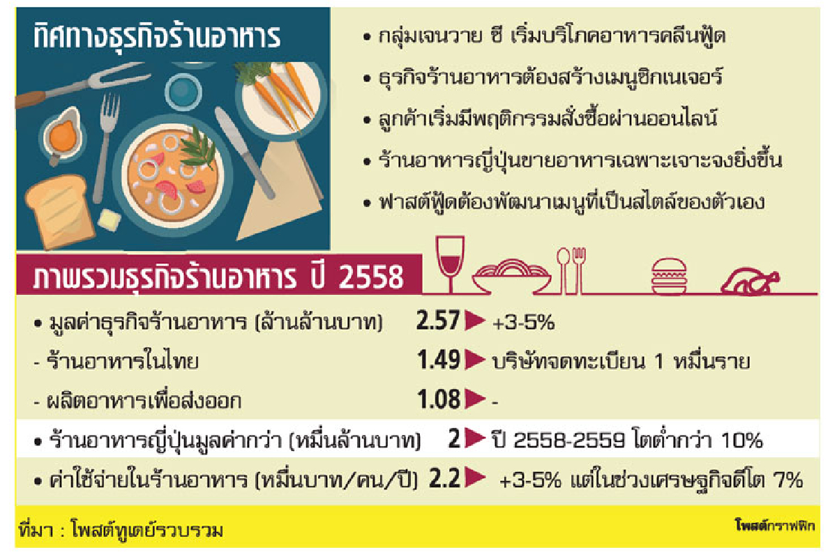 ‘โออิชิ’ปรับทิศธุรกิจ รับ5เทรนด์ร้านอาหาร ‘โออิชิ’ปรับทิศธุรกิจ รับ5เทรนด์ร้านอาหาร
