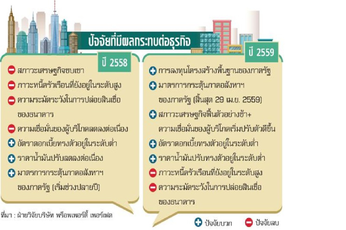 อสังหาฯ รายกลางฮึด อัดโปรกวาดยอดกู้ตลาดฝืด อสังหาฯ รายกลางฮึด อัดโปรกวาดยอดกู้ตลาดฝืด