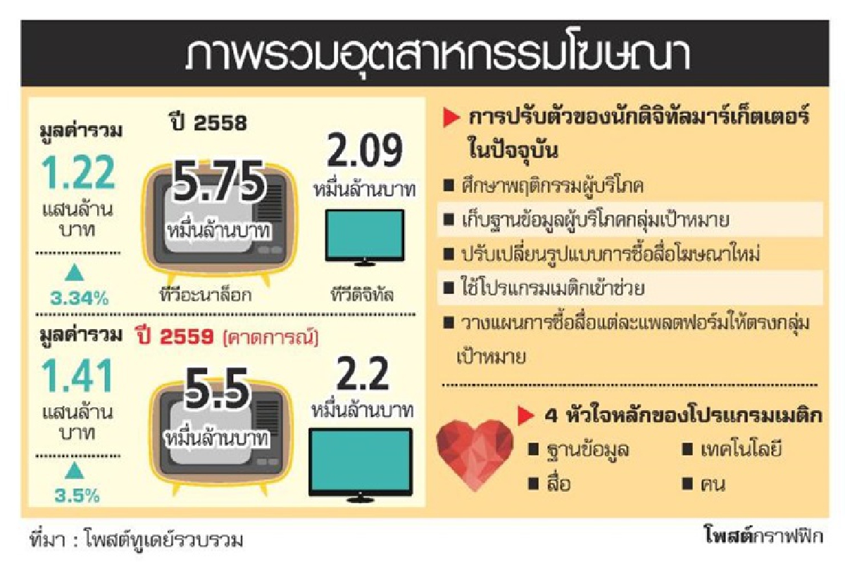 โฆษณาปรับกลยุทธ์ซื้อสื่อ ผ่านโปรแกรมวิเคราะห์ลูกค้า โฆษณาปรับกลยุทธ์ซื้อสื่อ ผ่านโปรแกรมวิเคราะห์ลูกค้า