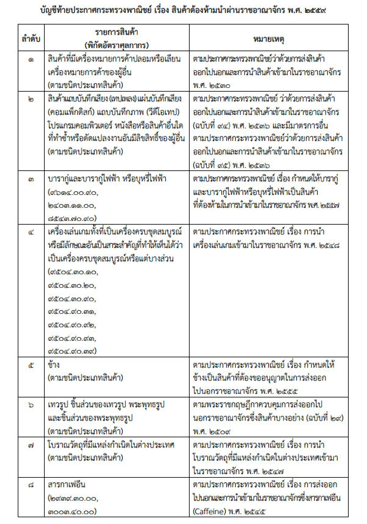 พาณิชย์ออกประกาศห้ามนำเข้า-ส่งออก 8 สินค้ามี "ช้าง" ด้วย