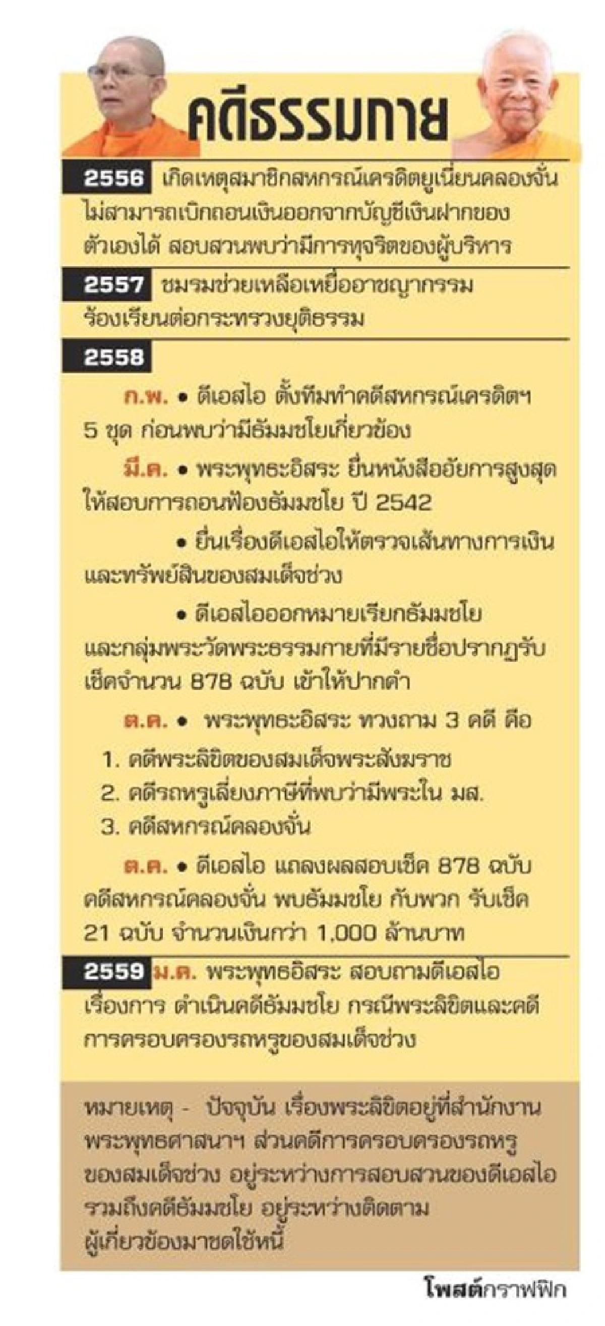 ธัมมชโยสะท้าน...สมเด็จช่วงสะเทือน  วงการสงฆ์สั่นคลอน