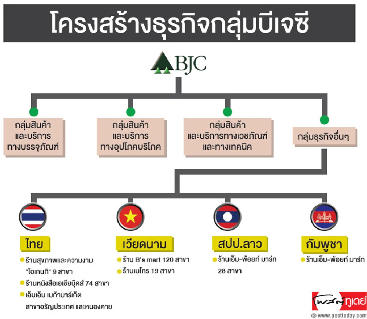 เบอร์ลี่ฯขอกู้2.2แสนล้านเทกฯบิ๊กซี ยืมโมเดลซีพีออลล์ซื้อแม็คโคร