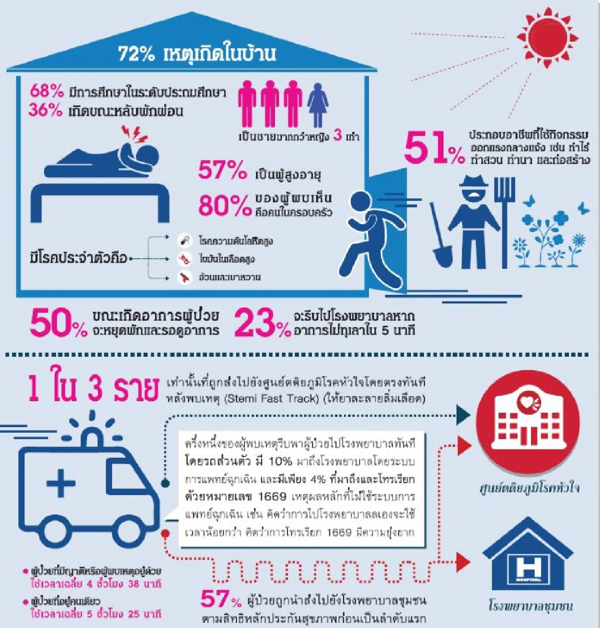สพฉ.เผยสถิติผู้ป่วยโรคหัวใจในไทยยังเพิ่มต่อเนื่อง