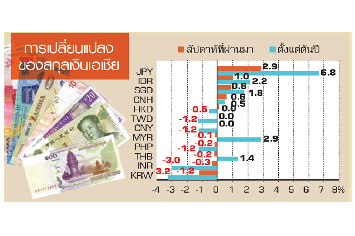 ตลาดค่าเงินยังผันผวน ตลาดค่าเงินยังผันผวน