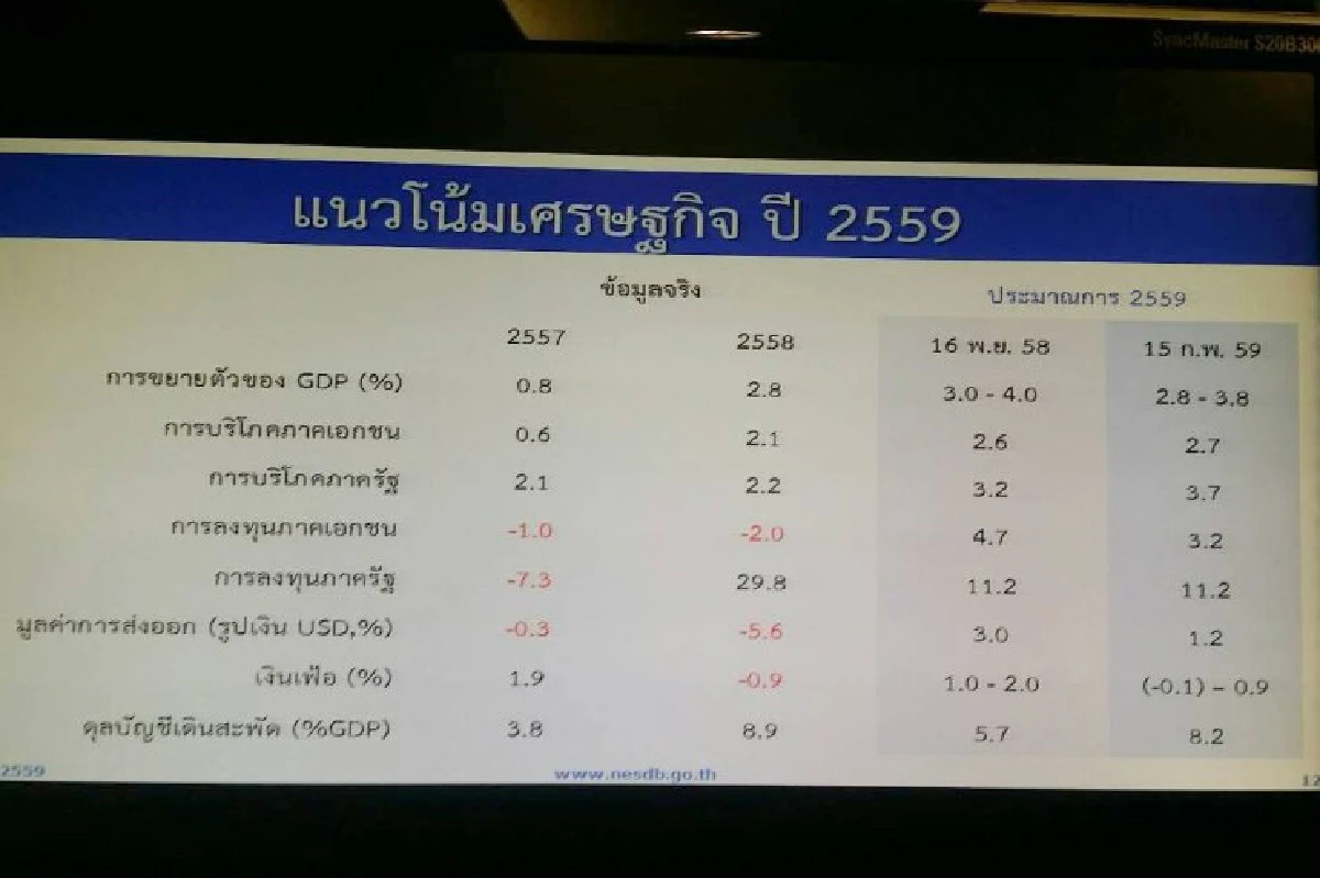สศช.เผยจีดีพีปี58โต2.8% ลดประมาณการปี59