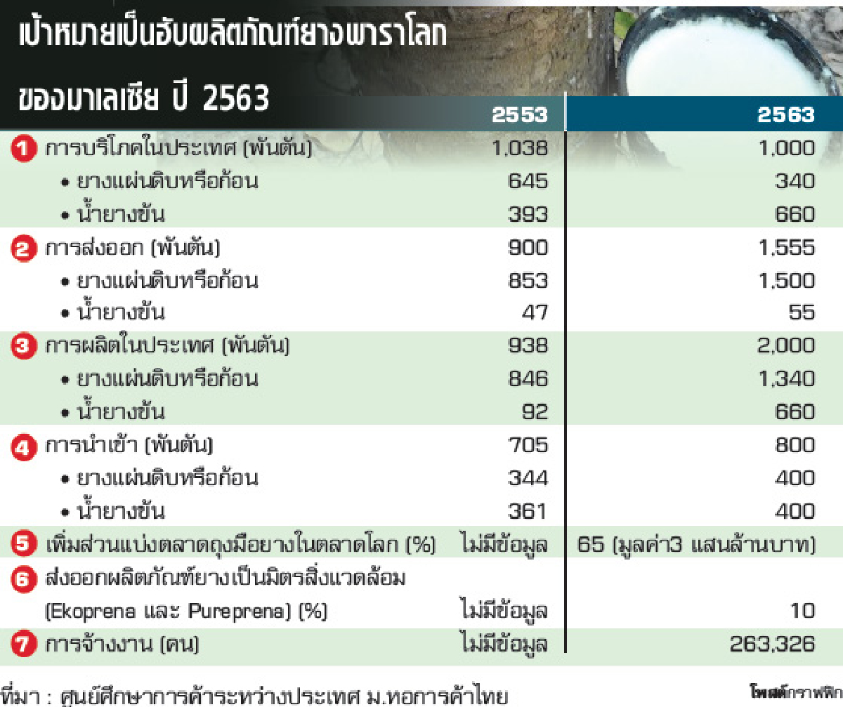ผ่าอุตสาหกรรมยางมาเลเซีย ผ่าอุตสาหกรรมยางมาเลเซีย