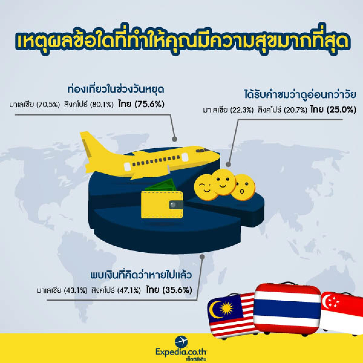 ผลสำรวจโดยเอ็กซ์พีเดีย ชี้คนไทยเชื่อจะมีความสุขเพิ่มขึ้นหากได้วันลาพักร้อนเพิ่ม