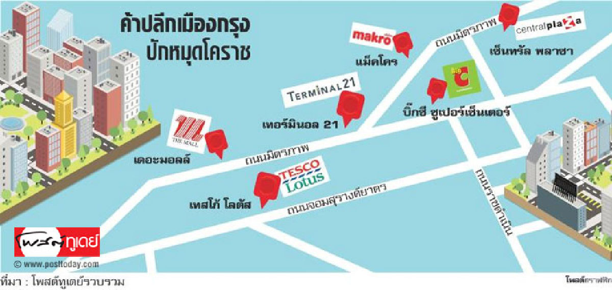 เปิดทำเลโคราชเนื้อหอม ดีมานด์เอื้อค้าปลีกคึก เปิดทำเลโคราชเนื้อหอม ดีมานด์เอื้อค้าปลีกคึก