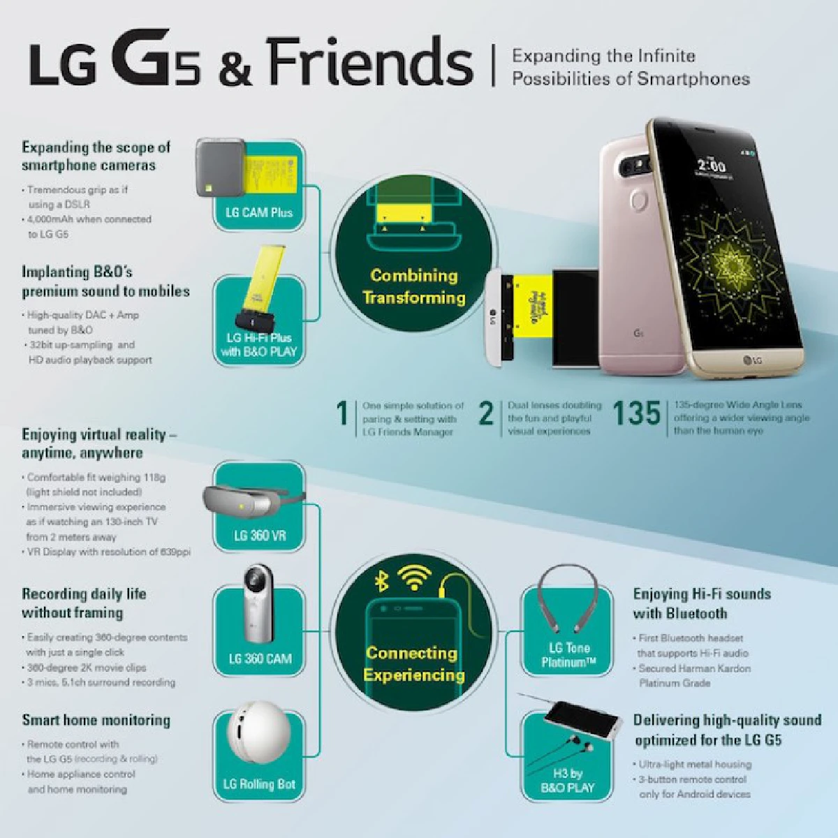 ไม่น้อยหน้า!เปิดตัว LG G5 ถอดเปลี่ยนชิ้นส่วนได้หลากหลาย (ชมคลิป)
