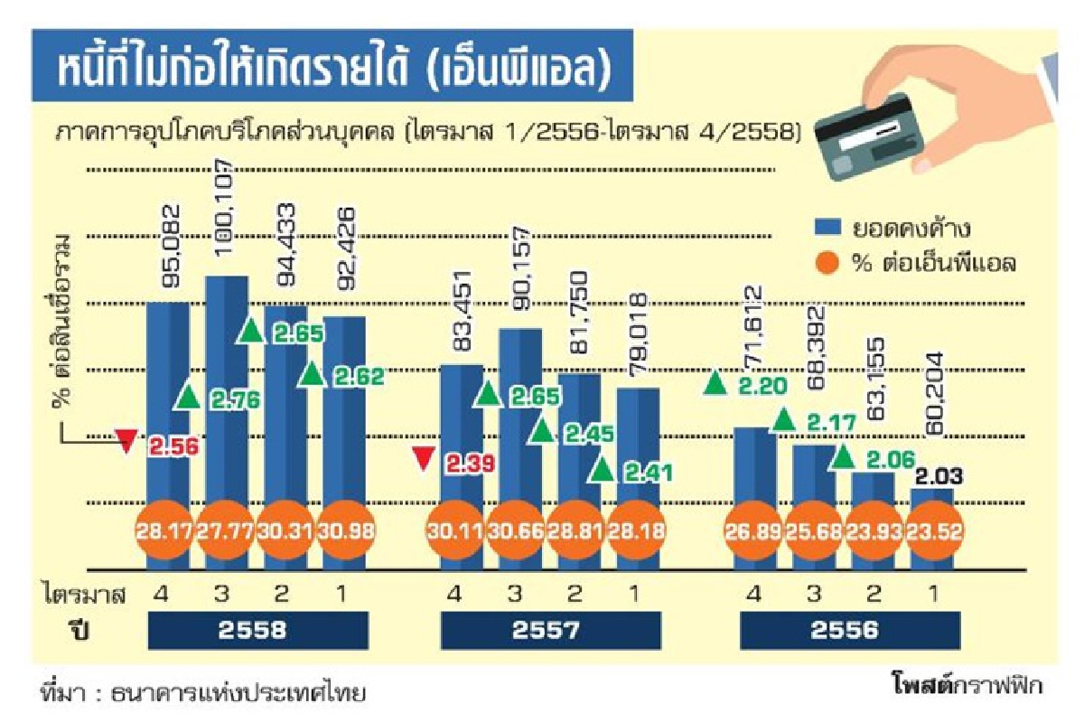 อสังหาฯเร่งปลดล็อกภาระหนี้ลดยอดปฏิเสธสินเชื่อคนซื้อบ้าน อสังหาฯเร่งปลดล็อกภาระหนี้ลดยอดปฏิเสธสินเชื่อคนซื้อบ้าน