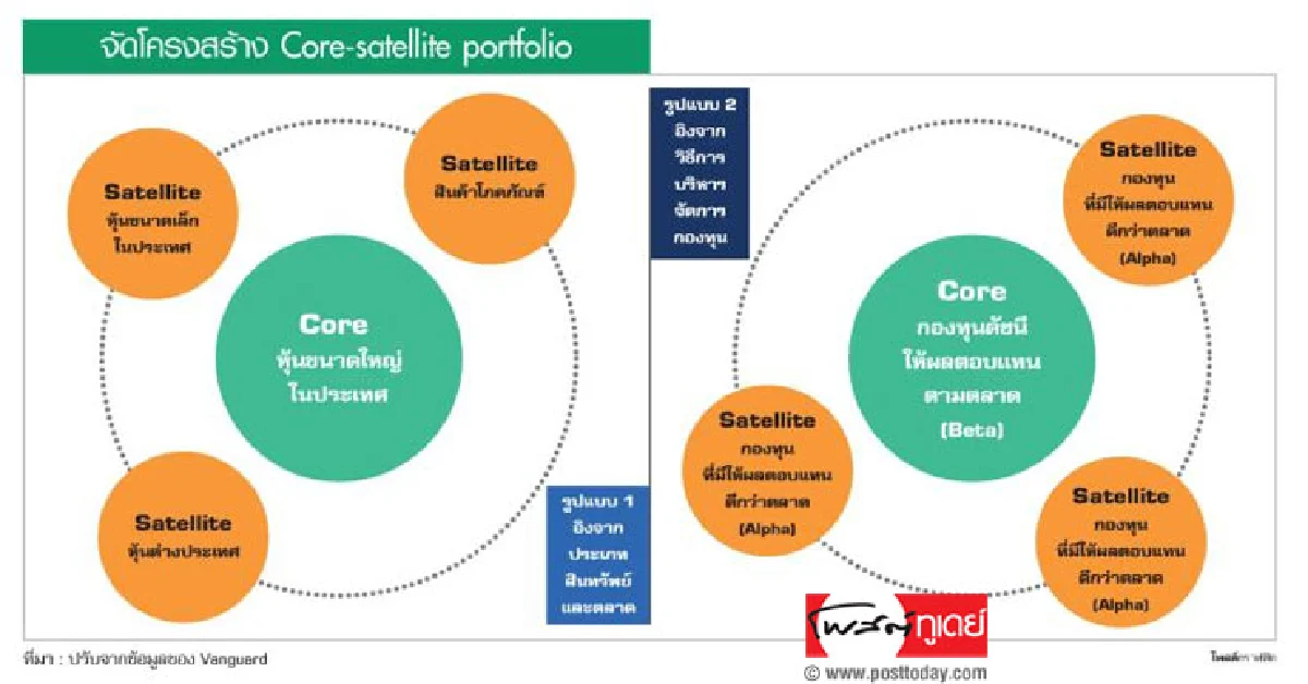 ตามหา ดวงตะวันและดาวบริวาร กับ ภารกิจยกระดับ พอร์ตลงทุน
