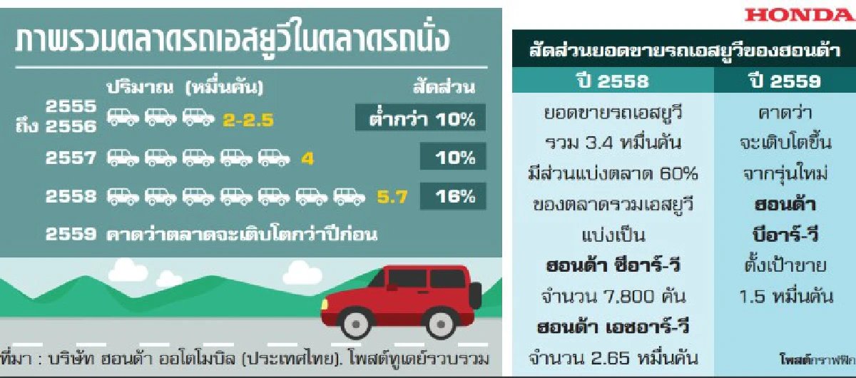 "ฮอนด้า" ส่ง บีอาร์-วี ช่วยปั๊มยอดขายสวนตลาดซึม