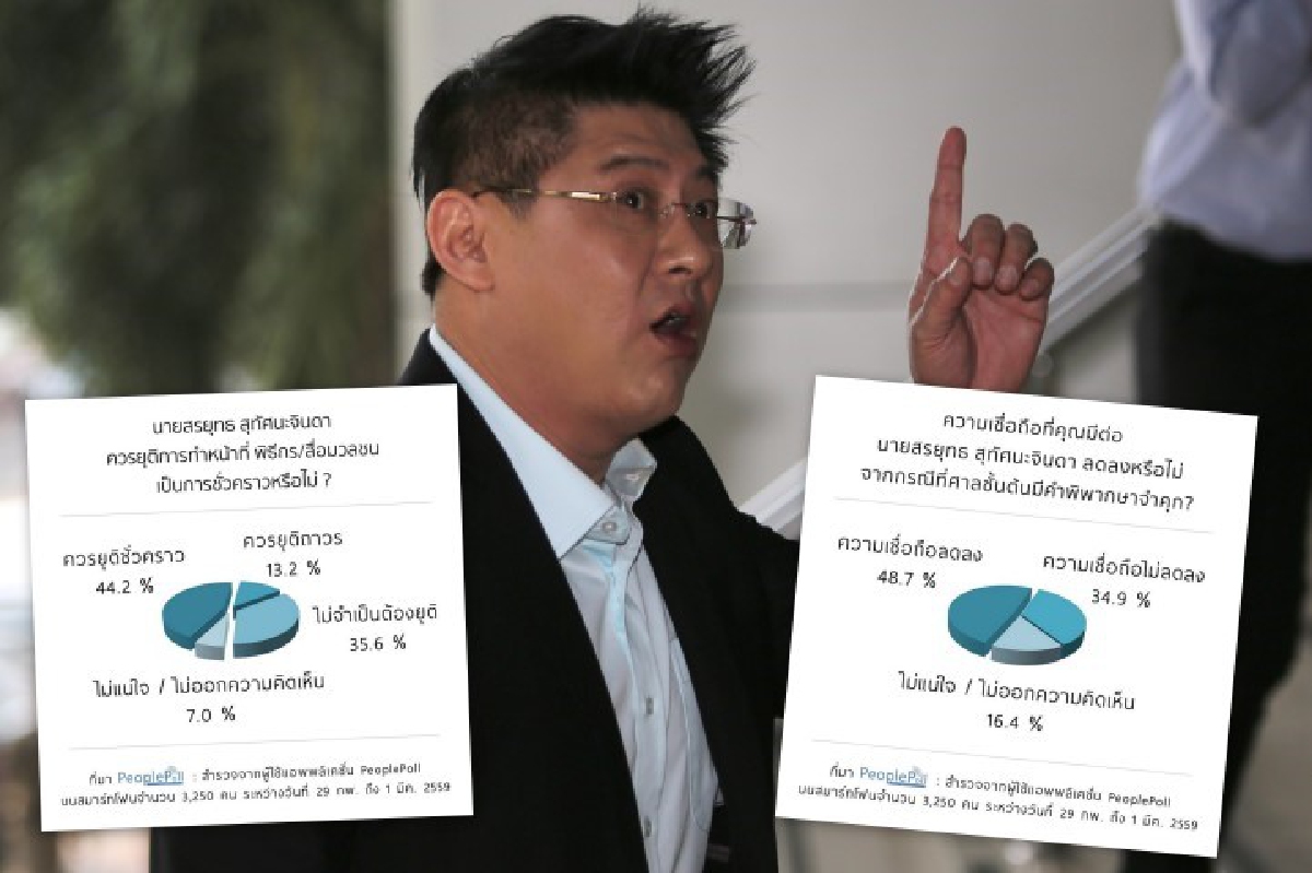 พีเพิลโพลชี้ประชาชน 48% มองความน่าเชื่อถือ "สรยุทธ" ลดลง พีเพิลโพลชี้ประชาชน 48% มองความน่าเชื่อถือ "สรยุทธ" ลดลง