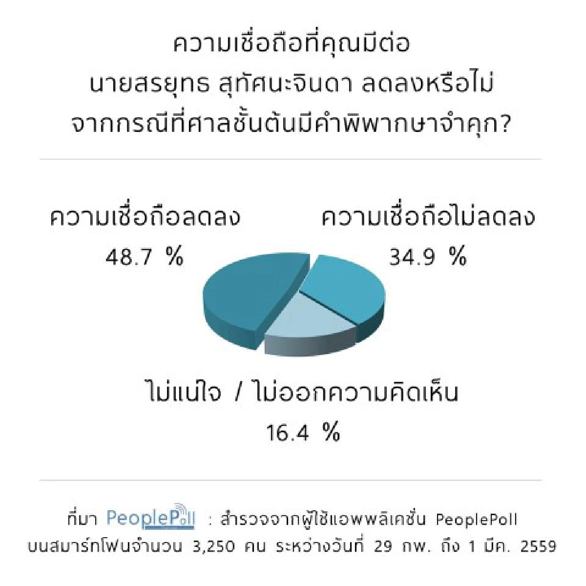พีเพิลโพลชี้ประชาชน 48% มองความน่าเชื่อถือ "สรยุทธ" ลดลง