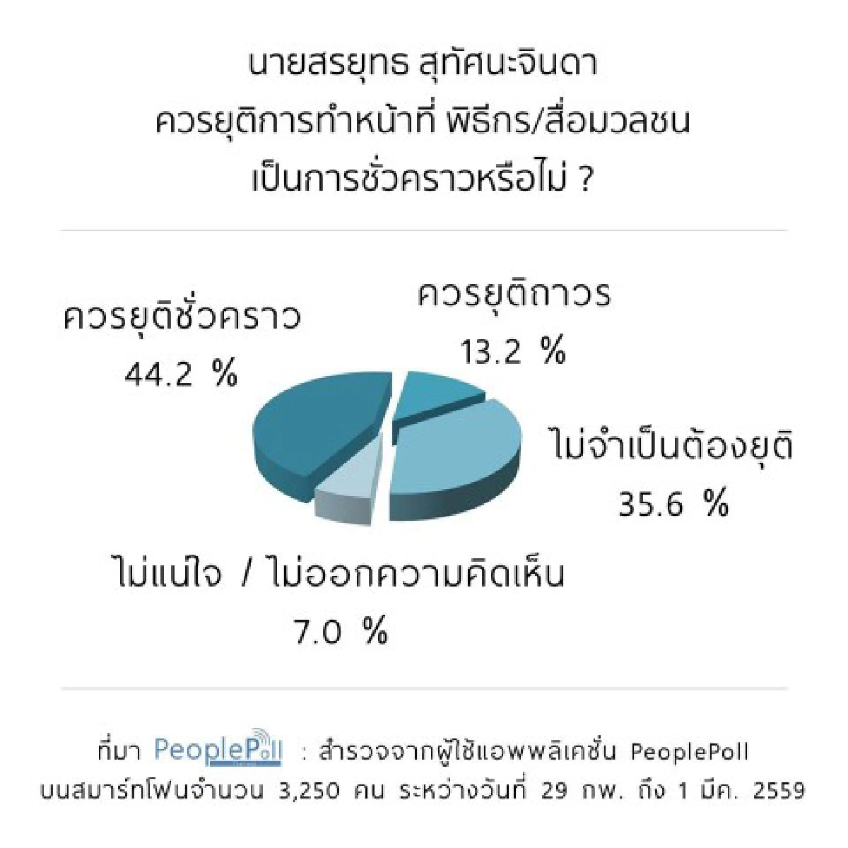 พีเพิลโพลชี้ประชาชน 48% มองความน่าเชื่อถือ "สรยุทธ" ลดลง