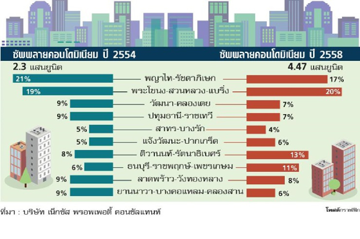 บิ๊กอสังหาฯเร่งโหมตลาดโละสต๊อกบ้านก่อนจบมาตรการ บิ๊กอสังหาฯเร่งโหมตลาดโละสต๊อกบ้านก่อนจบมาตรการ