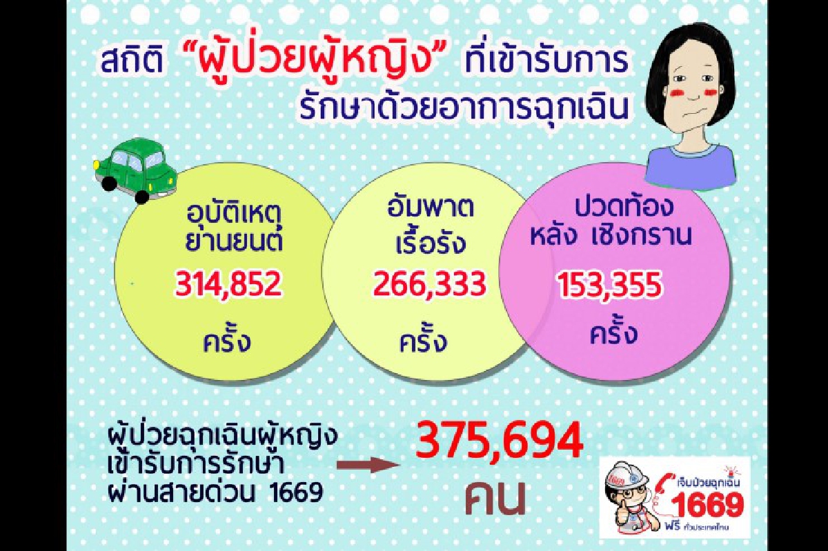 สพฉ.เผยปี58มีผู้หญิงเจ็บป่วยฉุกเฉินกว่า 3.7แสนคน สพฉ.เผยปี58มีผู้หญิงเจ็บป่วยฉุกเฉินกว่า 3.7แสนคน