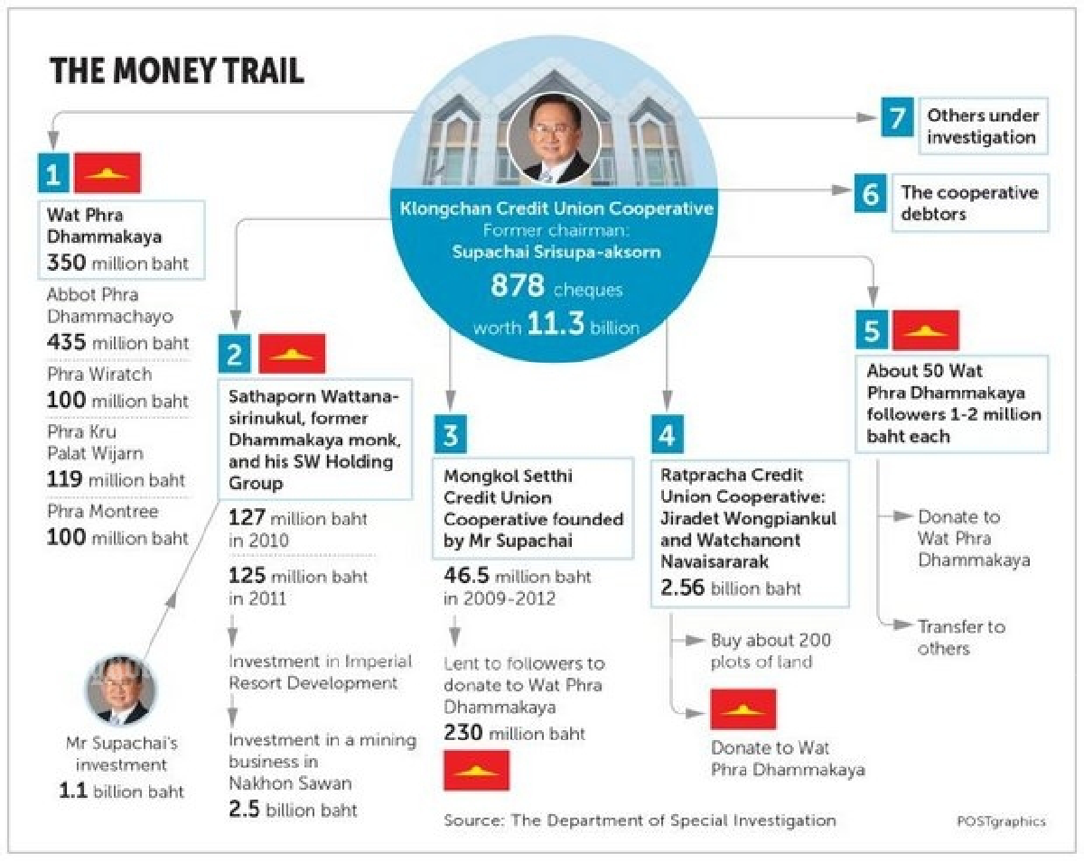 Klong Chan Credit Union: 16-years jail for Supachai