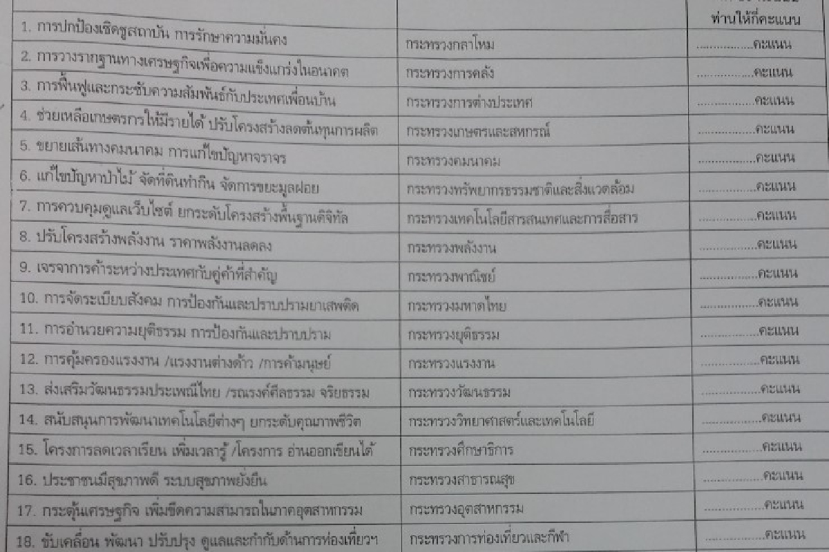 ข้าราชการเกษตรน้อยใจผลโพลให้คะแนนน้อย ข้าราชการเกษตรน้อยใจผลโพลให้คะแนนน้อย