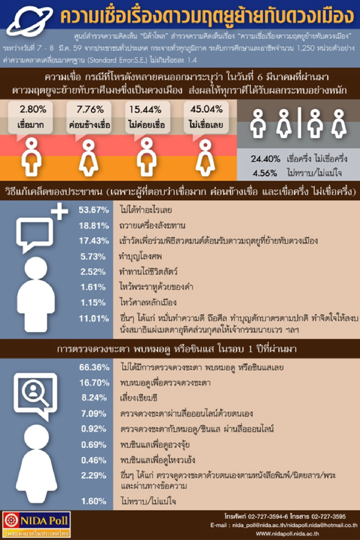 โพลเผยคนส่วนใหญ่ไม่เชื่อเรื่องดาวมฤตยูทับดวงเมือง