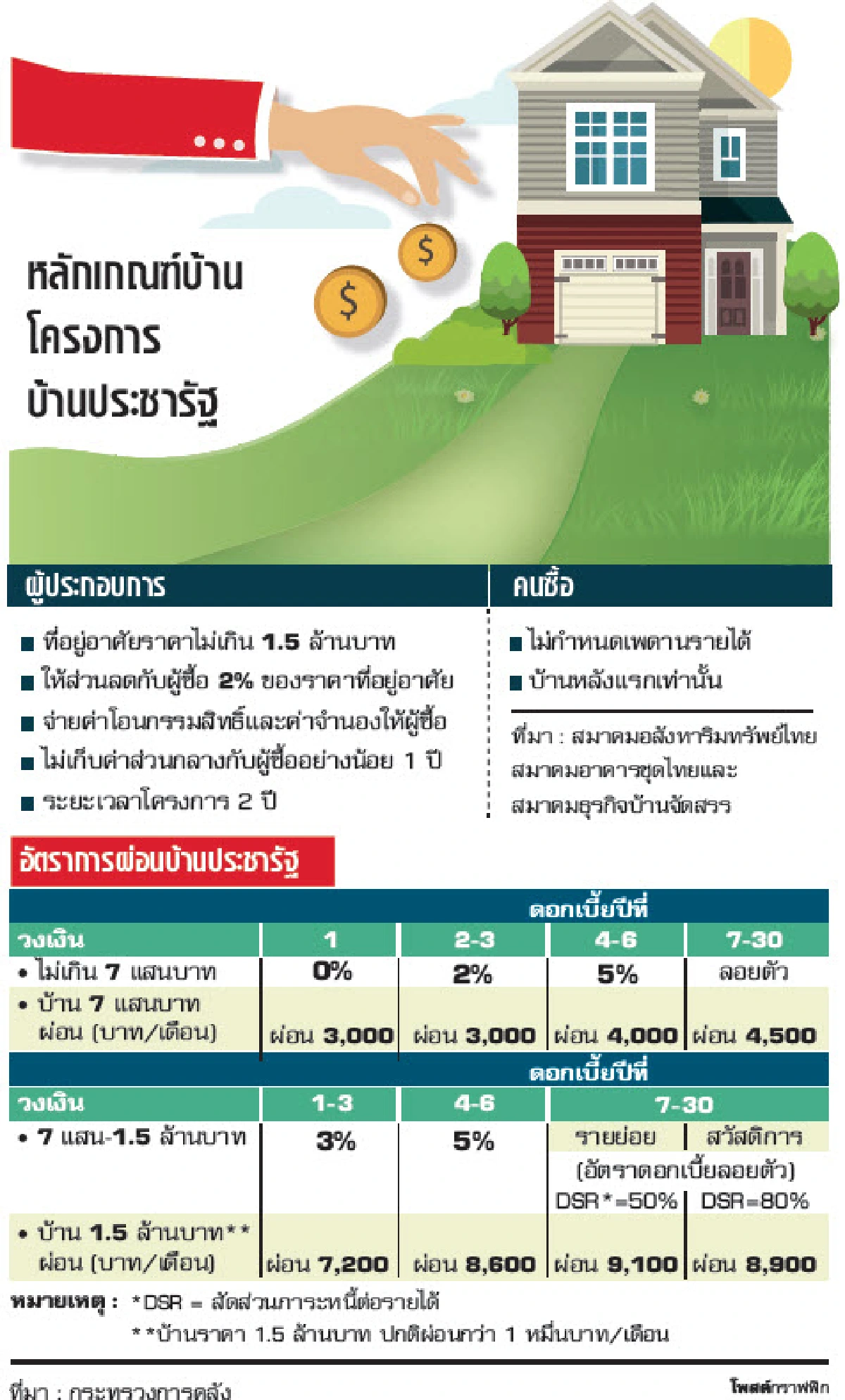 บูมบ้านประชารัฐ แบงก์ยอมหั่นดอกเบี้ยเหลือไม่เกิน5%