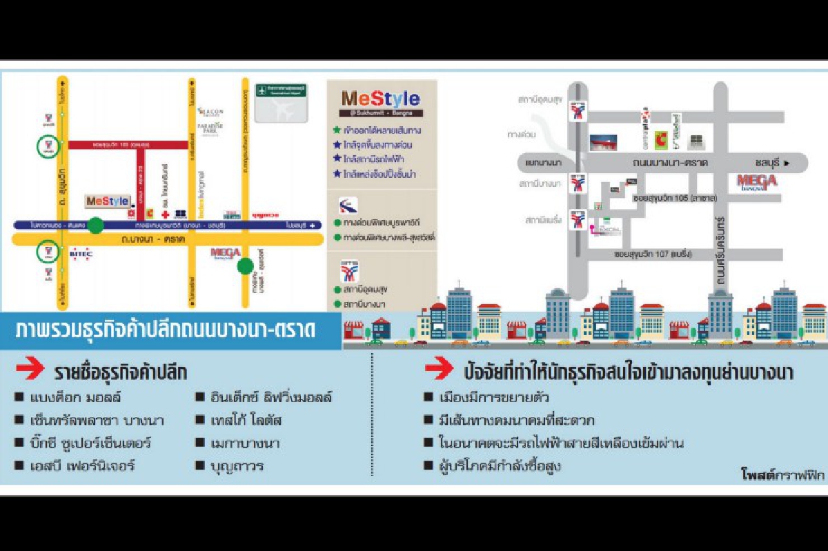 ศึกโมเดิร์นเทรดบางนา เจ้าถิ่นปรับสกัดน้องใหม่ชิงแชร์ ศึกโมเดิร์นเทรดบางนา เจ้าถิ่นปรับสกัดน้องใหม่ชิงแชร์