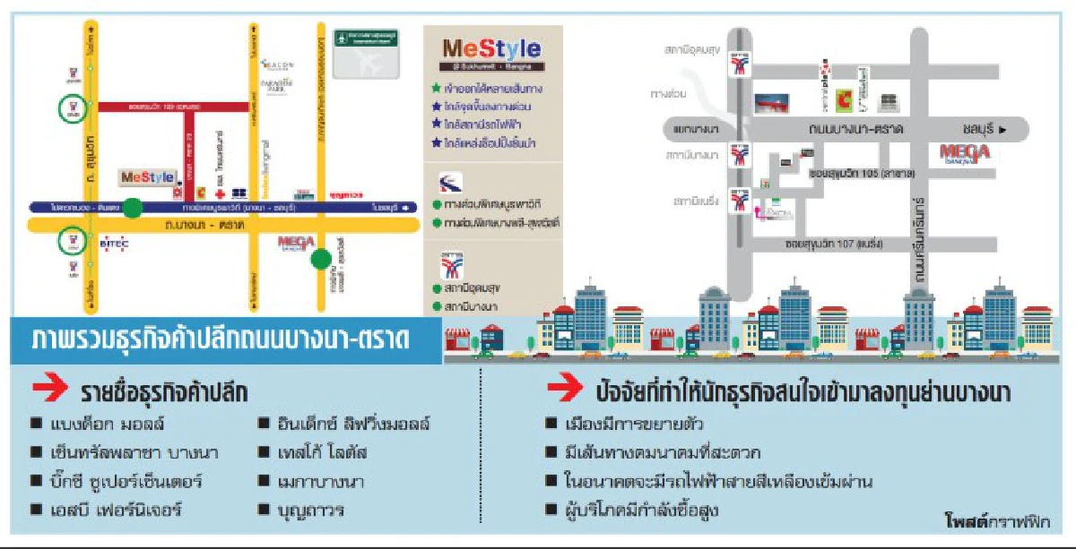 ศึกโมเดิร์นเทรดบางนา เจ้าถิ่นปรับสกัดน้องใหม่ชิงแชร์