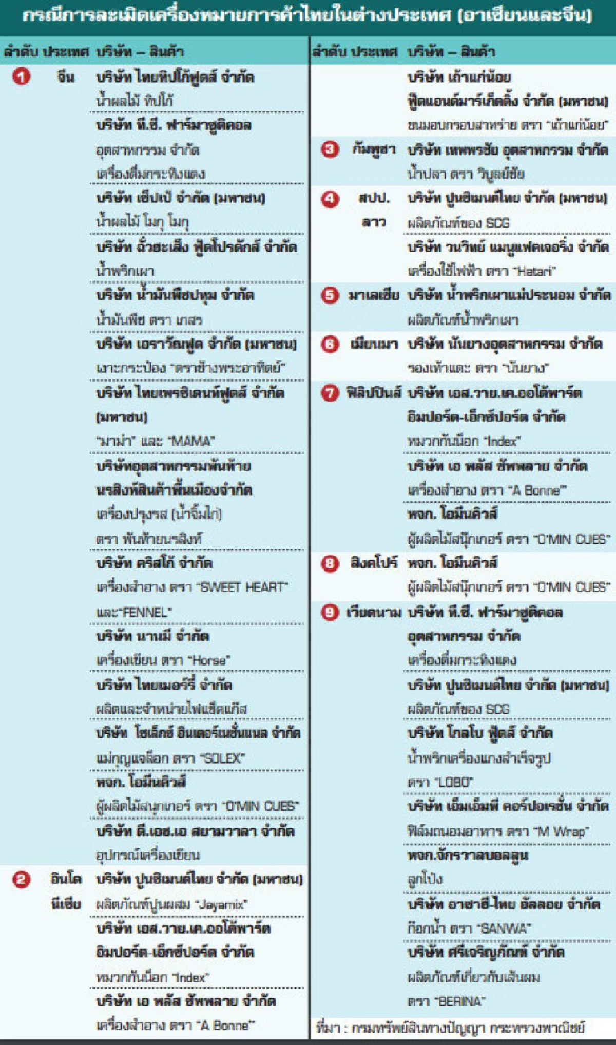 โลกเปลี่ยนไป สินค้าไทยโดนก๊อบปี้