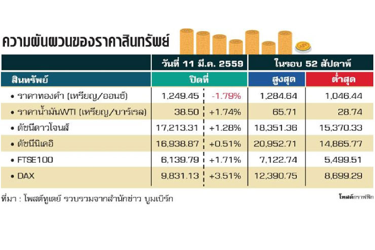 อย่าผลีผลามลุยหุ้น-ทองคำ อย่าผลีผลามลุยหุ้น-ทองคำ