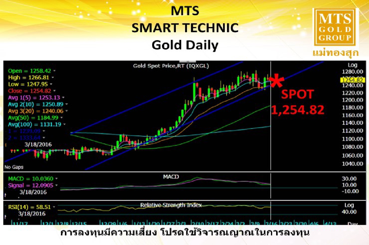นโยบายเฟดผลักดันทองคำขึ้นต่อเนื่อง นโยบายเฟดผลักดันทองคำขึ้นต่อเนื่อง